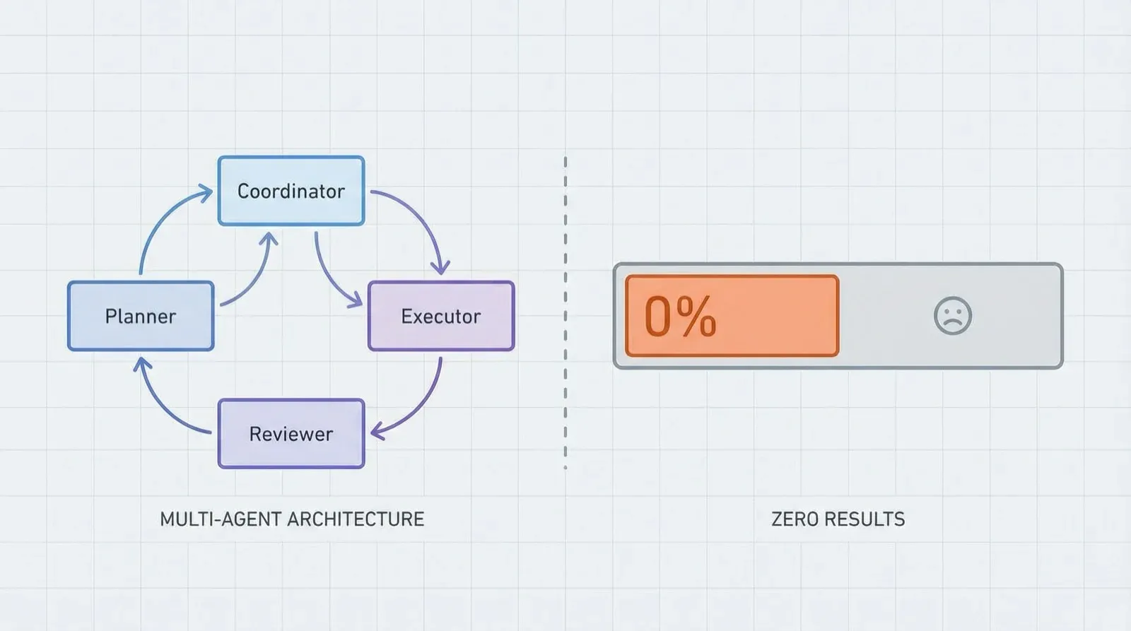 Architecture vs Zero Output