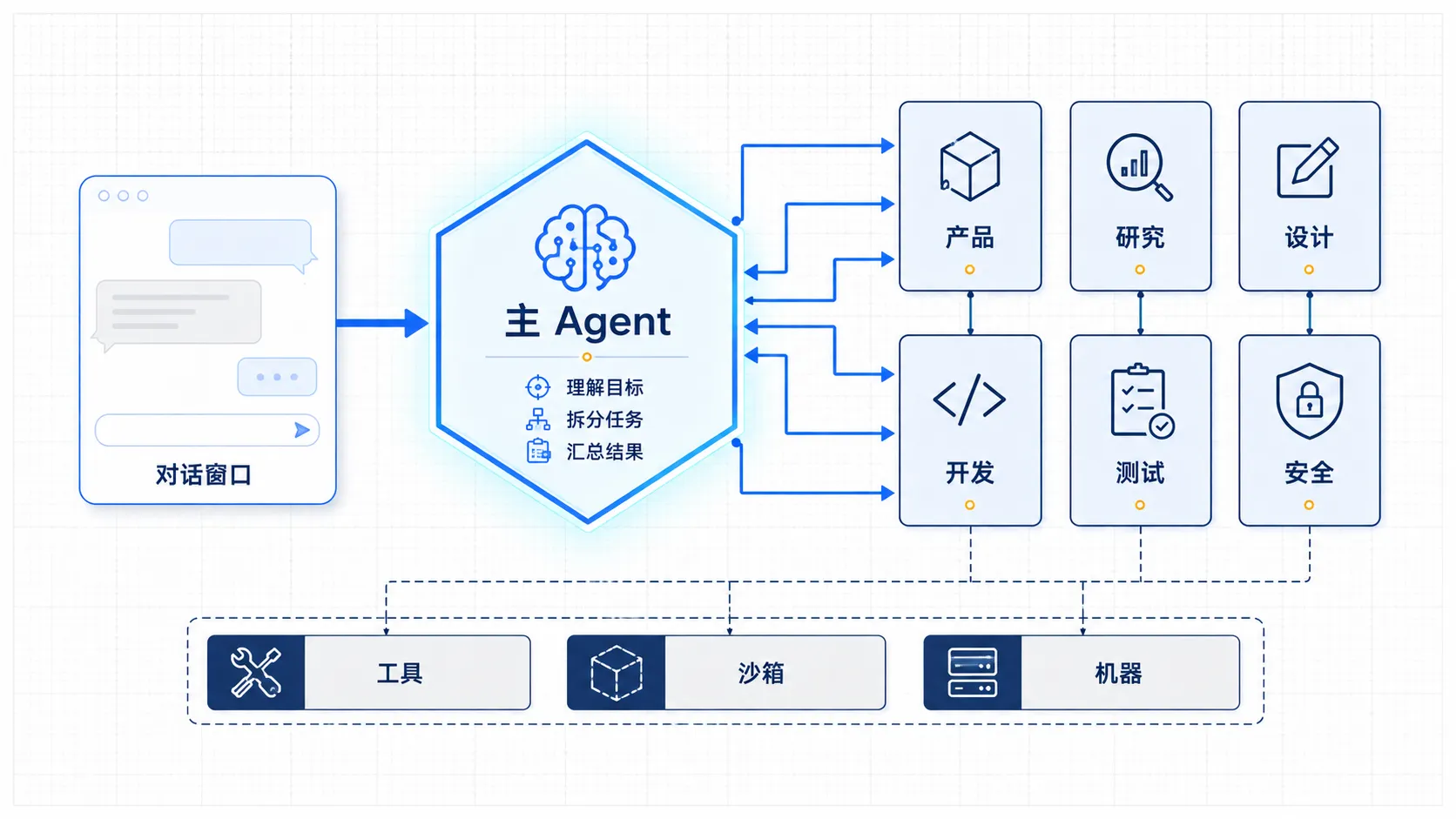 一个对话窗口背后的 Agent 调度系统