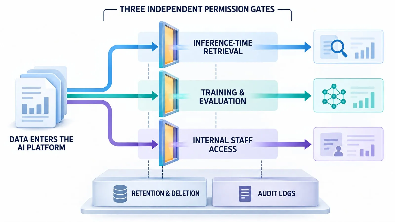 Three independent data permission gates on an AI platform