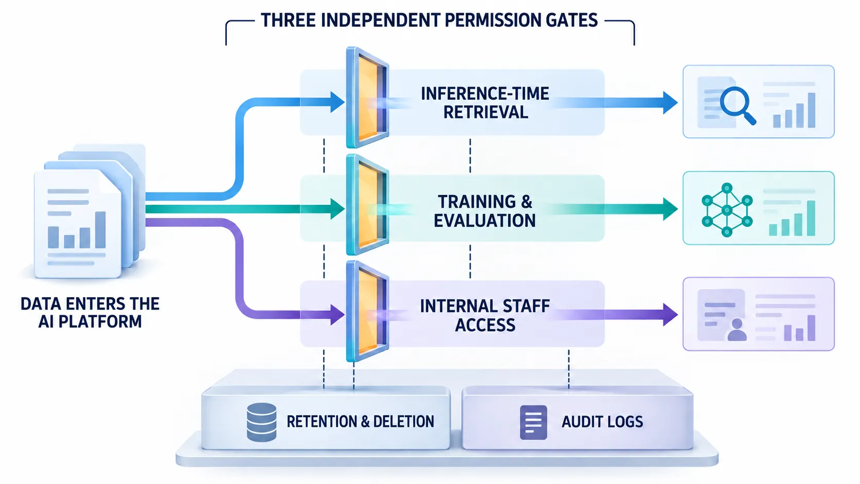 Three independent data permission gates on an AI platform