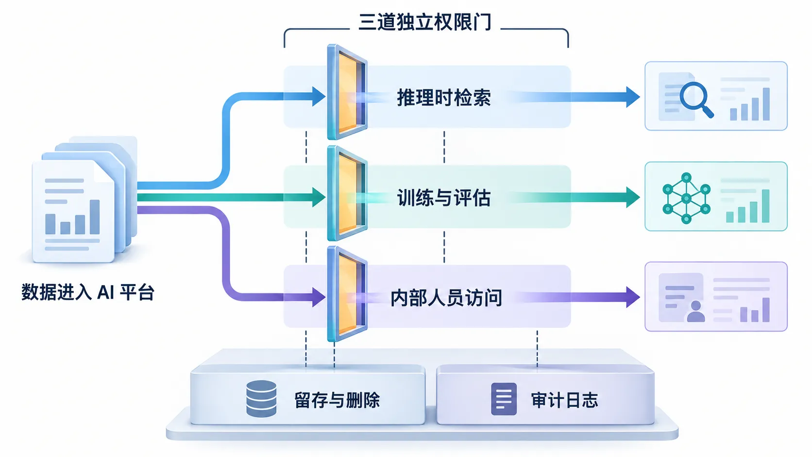 AI 平台的三道独立数据权限门