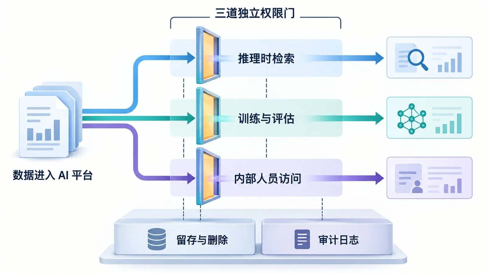 AI 平台的三道独立数据权限门