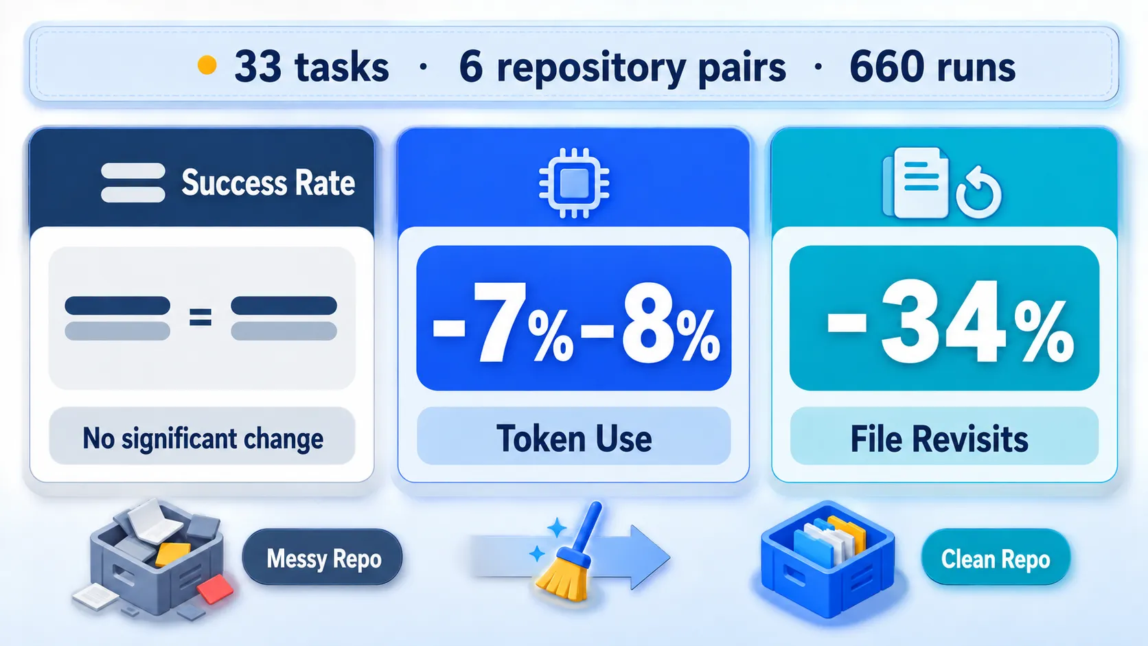 Three core findings from the code-cleanliness study