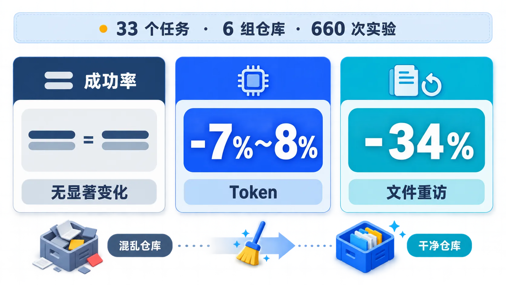 代码清洁度研究的三个核心结果