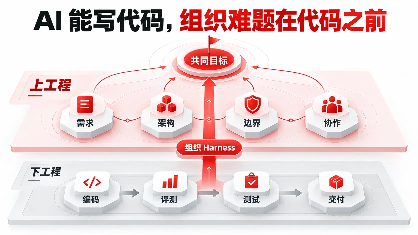 上工程、下工程与组织 Harness