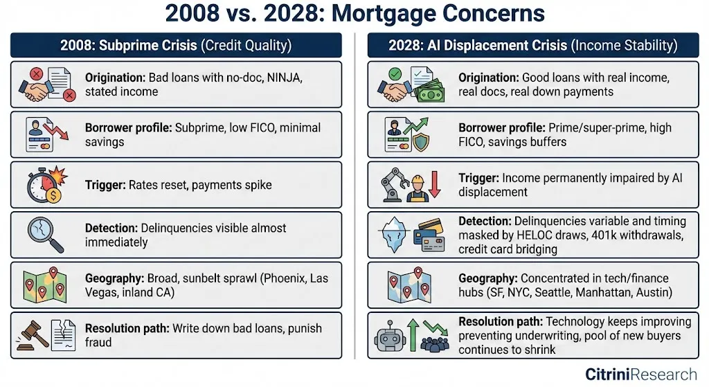2008 vs 2028:房贷危机的本质差异