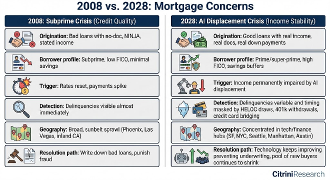 2008 vs 2028:房贷危机的本质差异