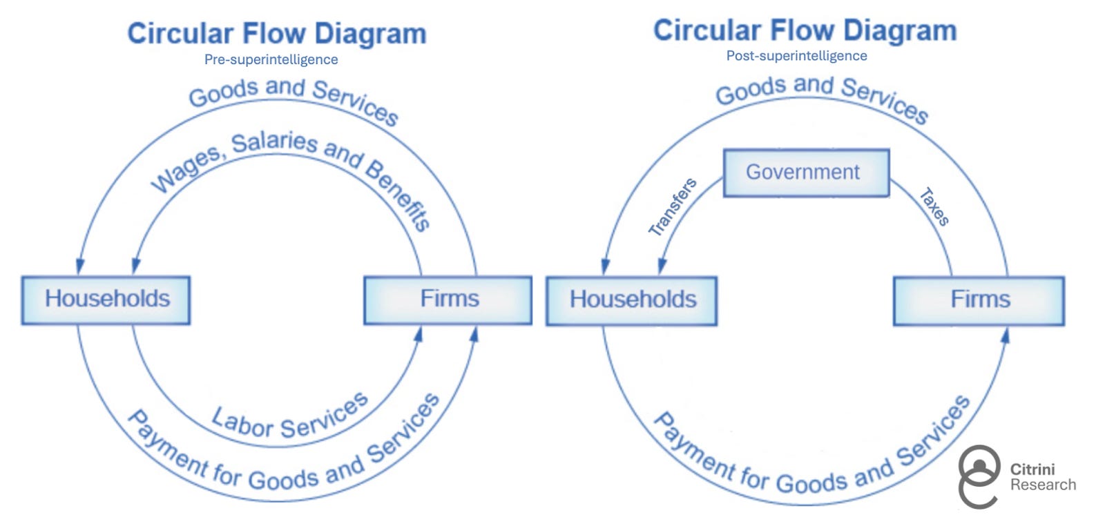 经济循环图:超级智能前 vs 超级智能后