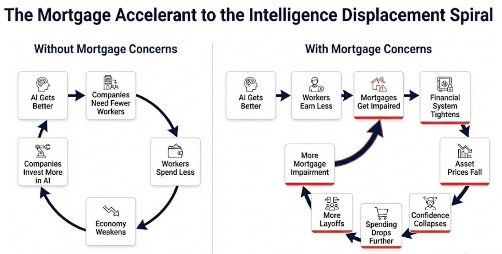 房贷危机如何加速智能置换螺旋