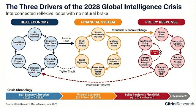 2028 全球智能危机的三大驱动因素