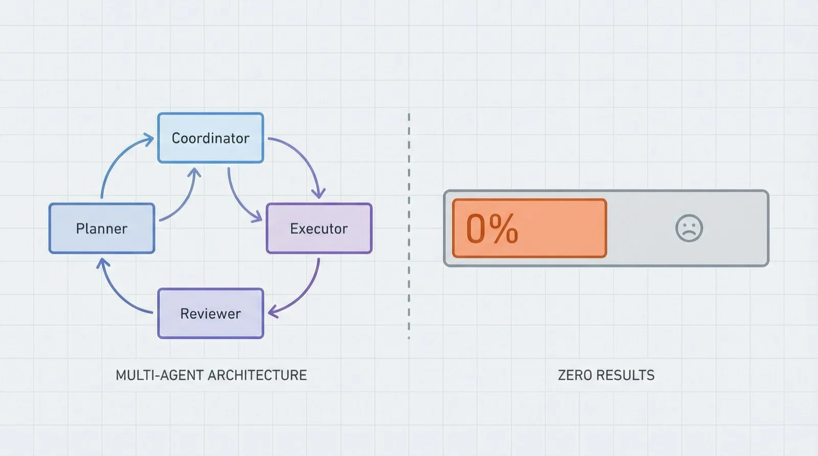 架构图 vs 零产出